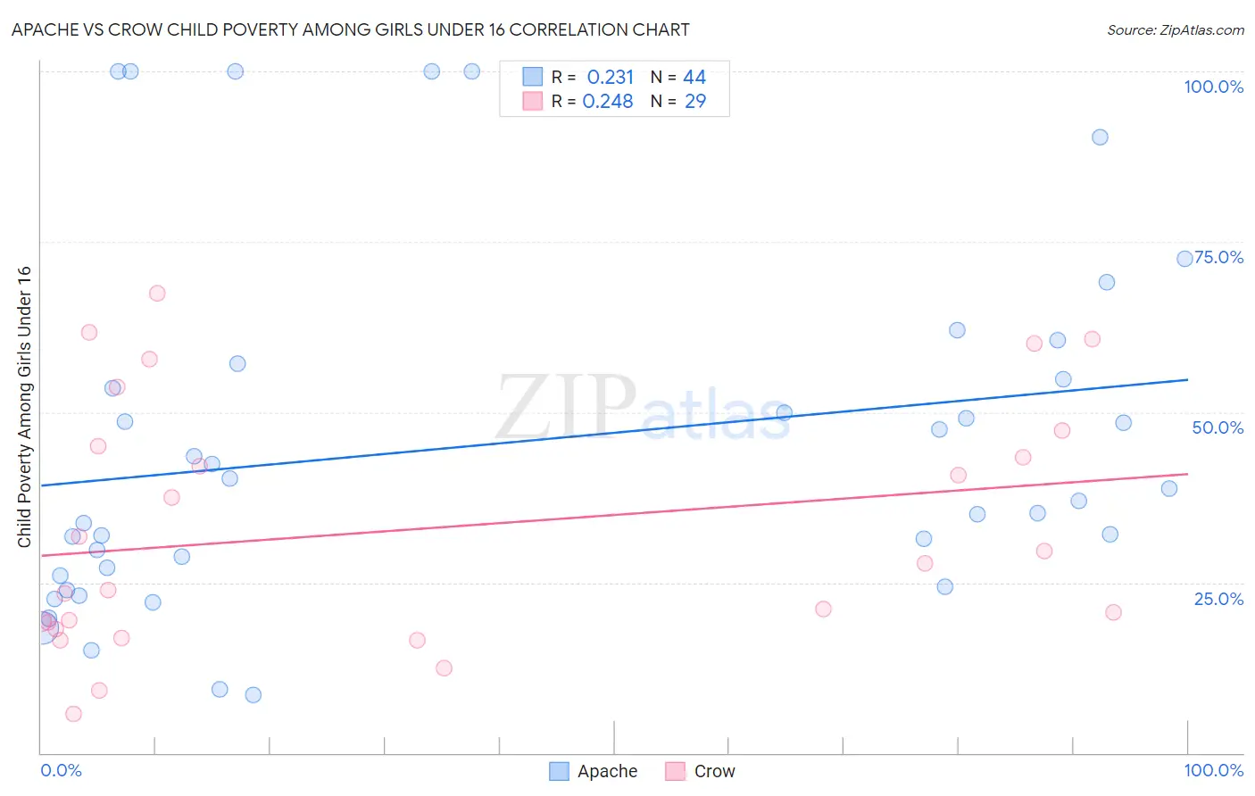 Apache vs Crow Child Poverty Among Girls Under 16