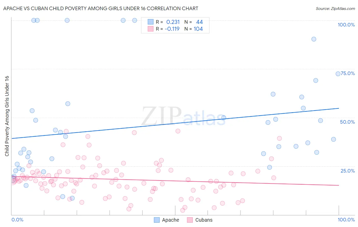 Apache vs Cuban Child Poverty Among Girls Under 16