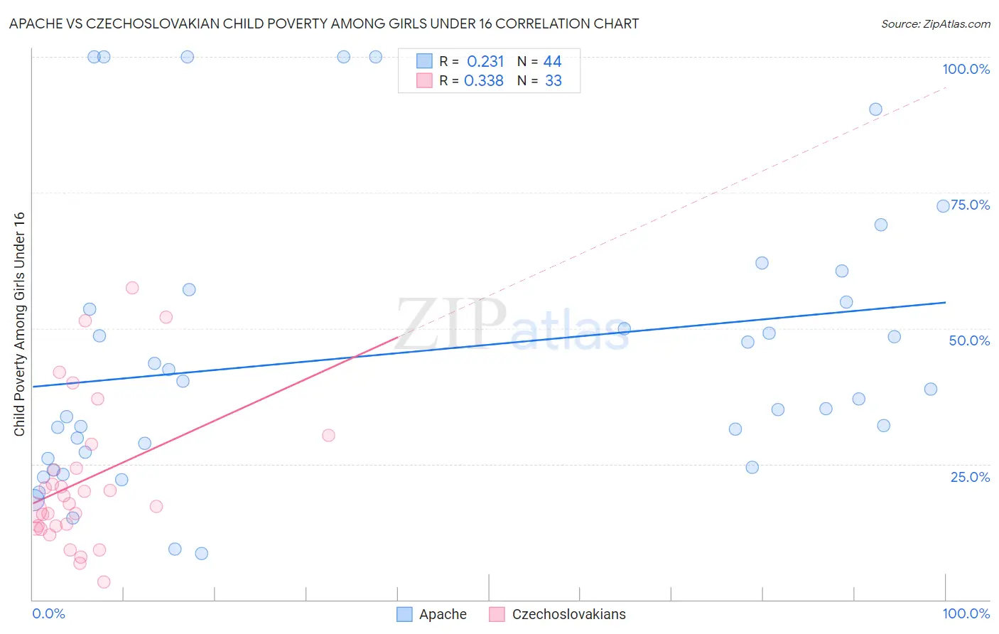Apache vs Czechoslovakian Child Poverty Among Girls Under 16