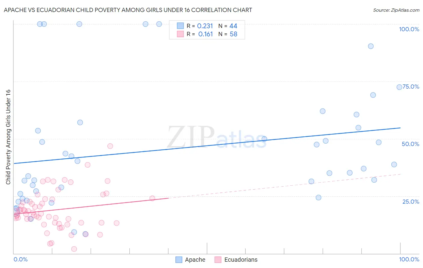 Apache vs Ecuadorian Child Poverty Among Girls Under 16