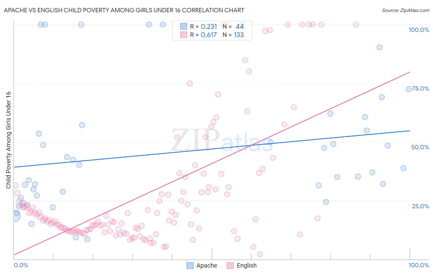 Apache vs English Child Poverty Among Girls Under 16