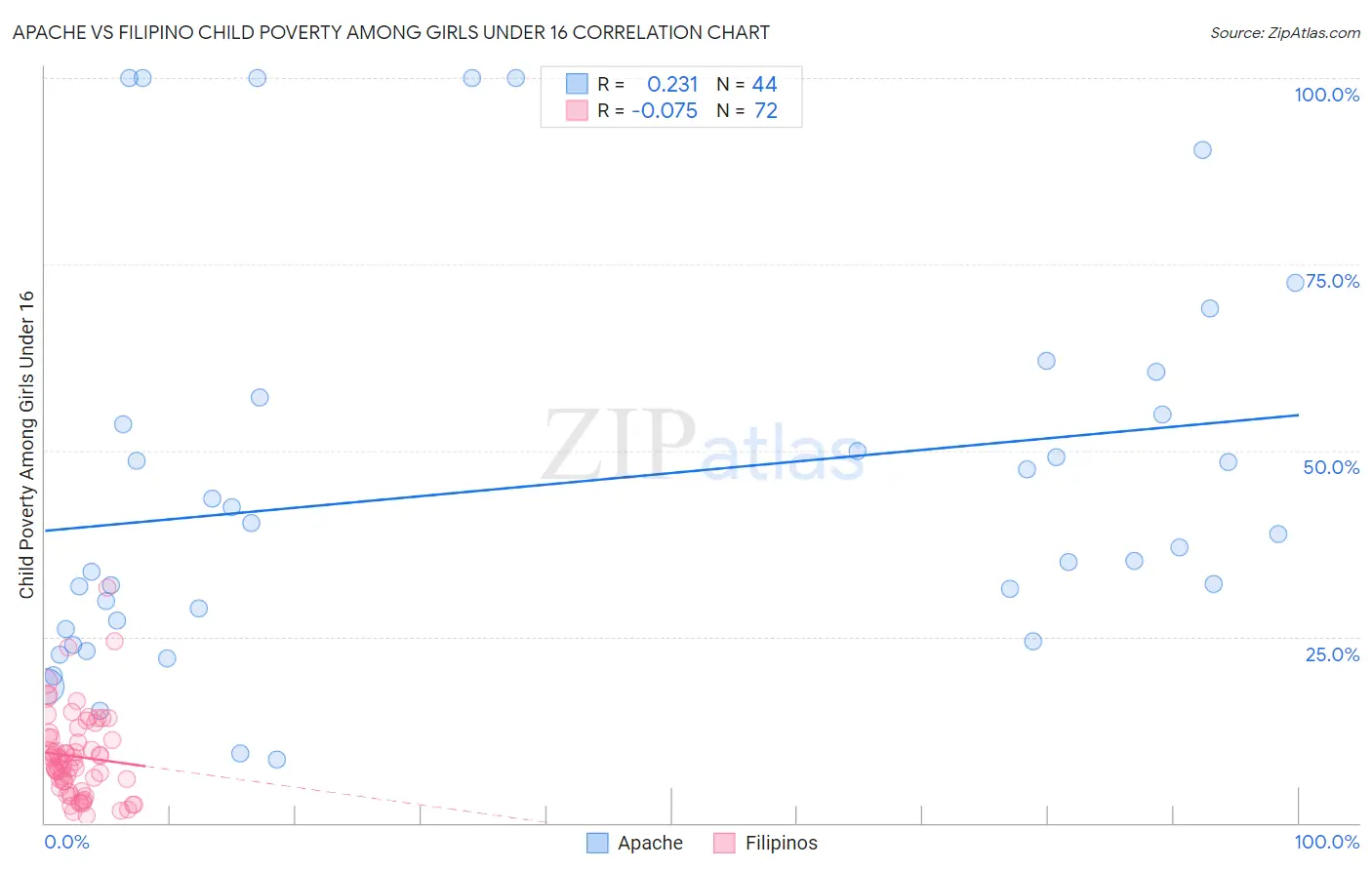 Apache vs Filipino Child Poverty Among Girls Under 16