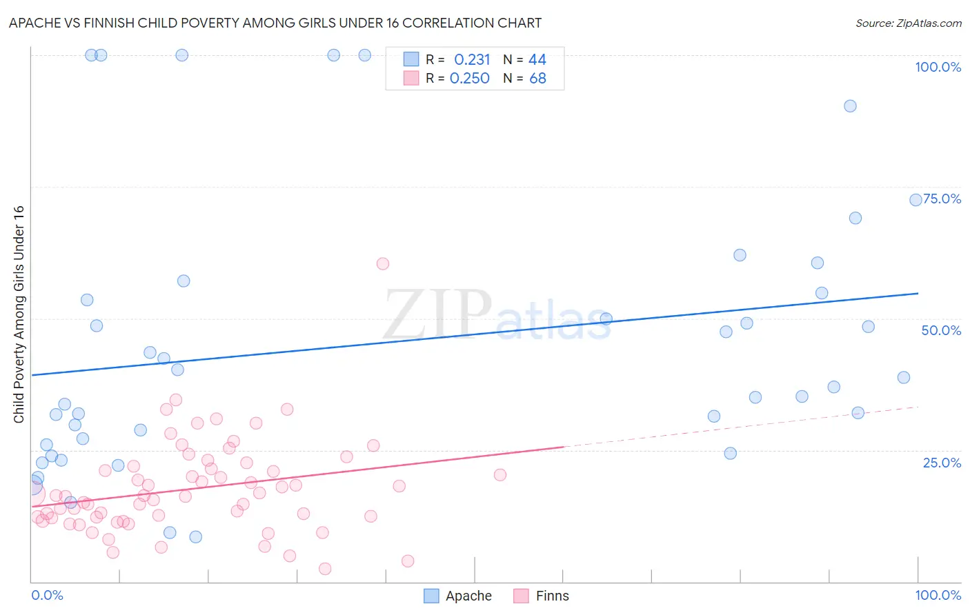 Apache vs Finnish Child Poverty Among Girls Under 16