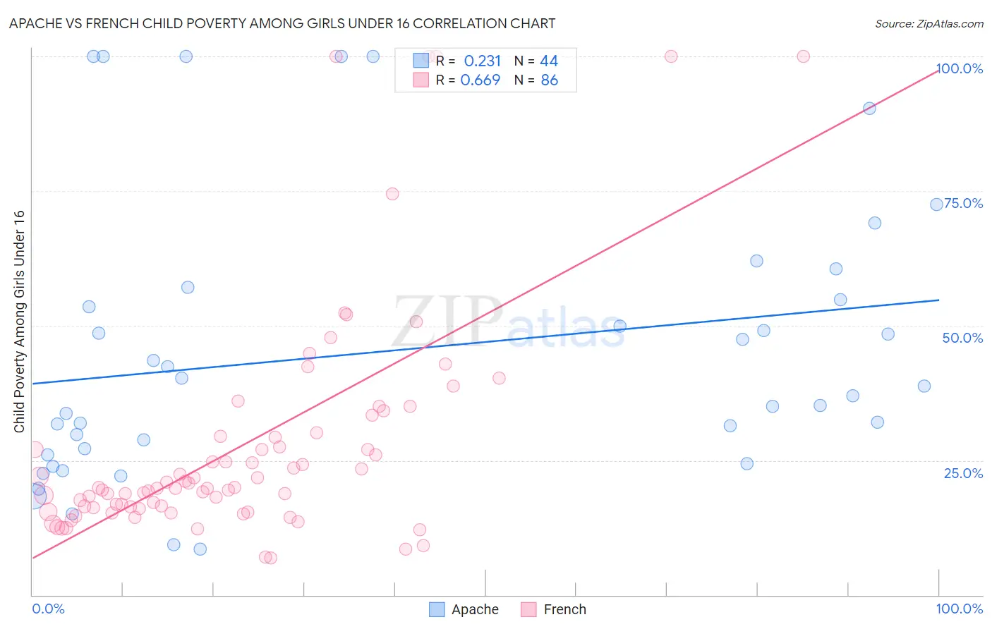 Apache vs French Child Poverty Among Girls Under 16