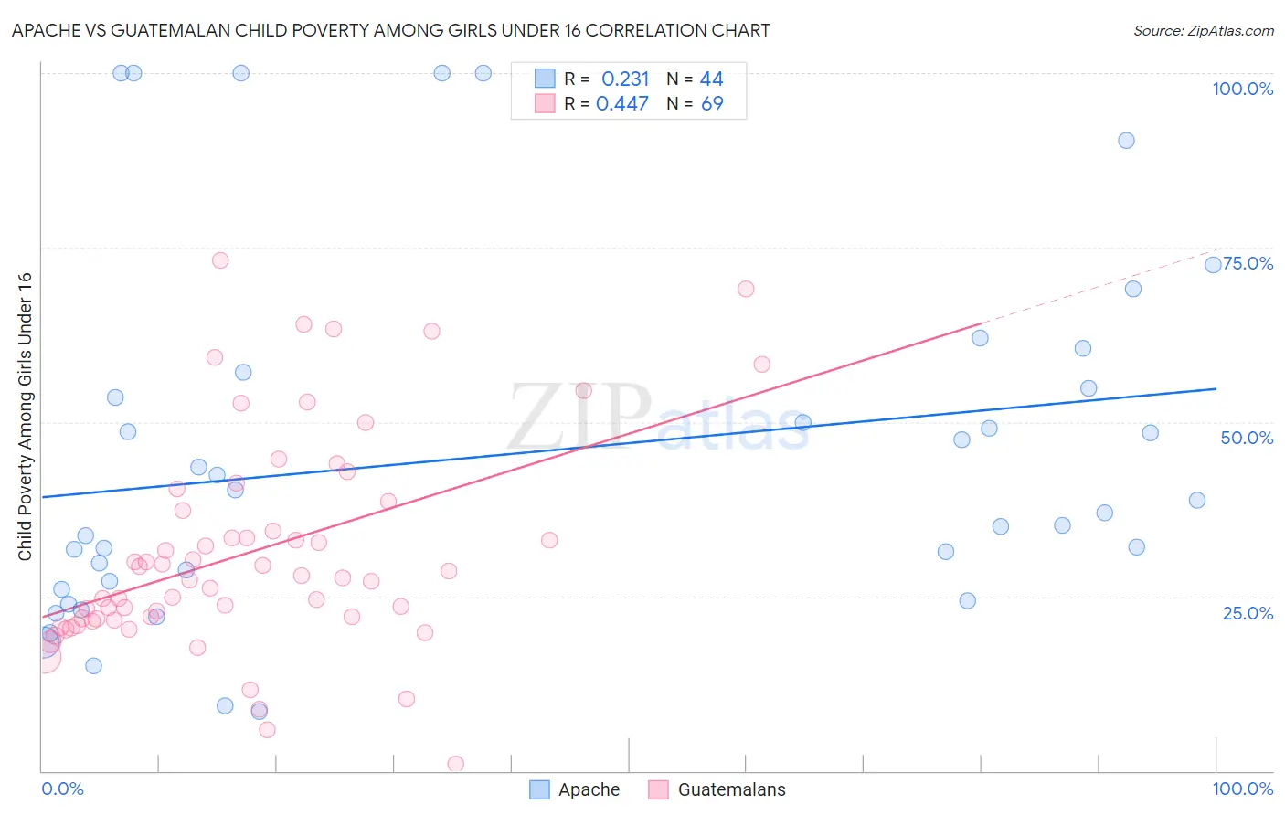 Apache vs Guatemalan Child Poverty Among Girls Under 16