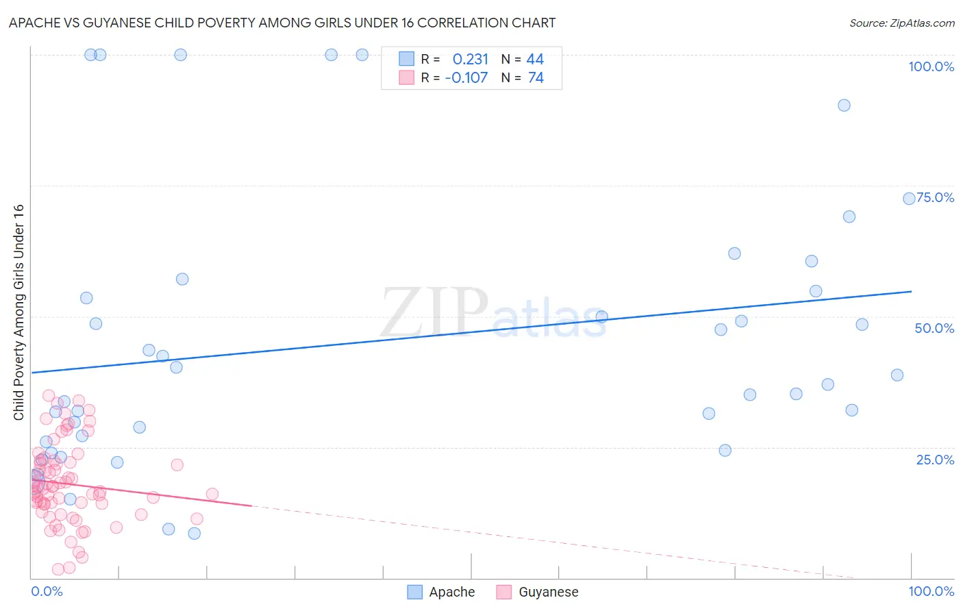 Apache vs Guyanese Child Poverty Among Girls Under 16