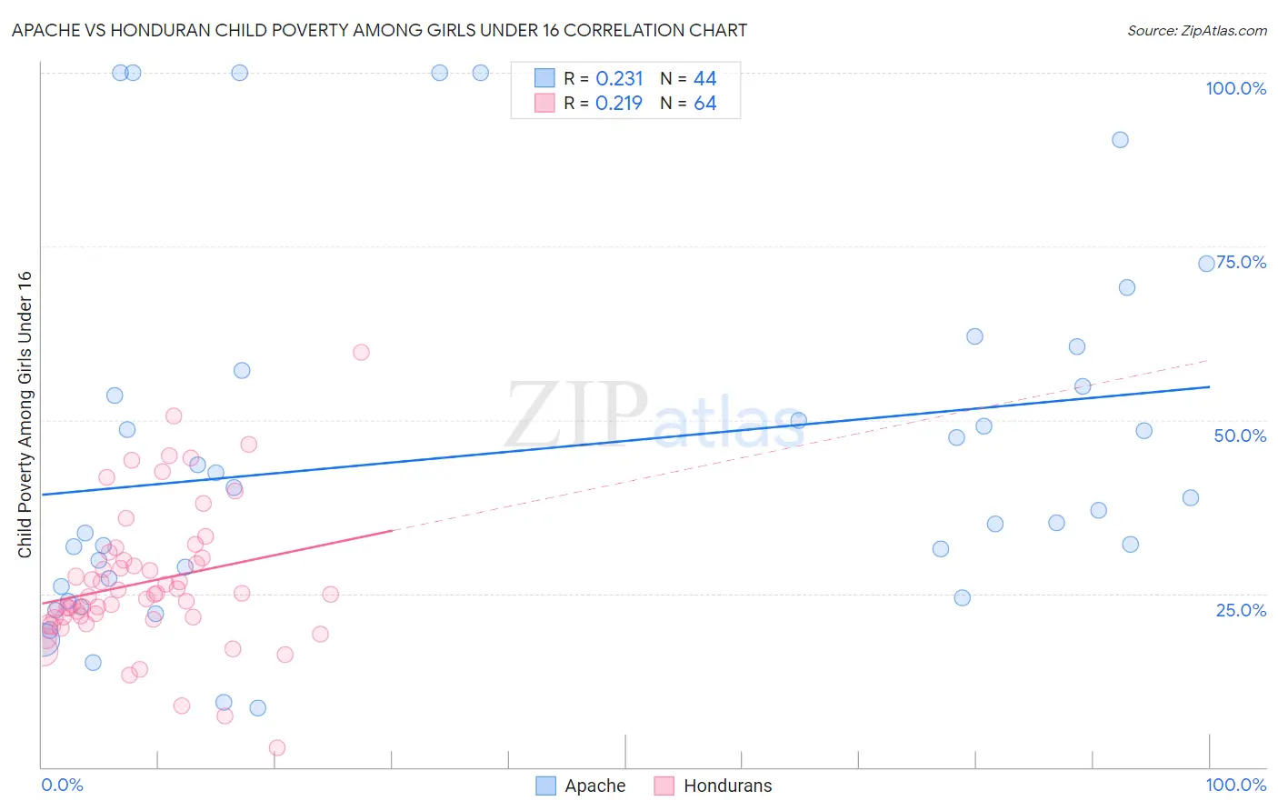 Apache vs Honduran Child Poverty Among Girls Under 16