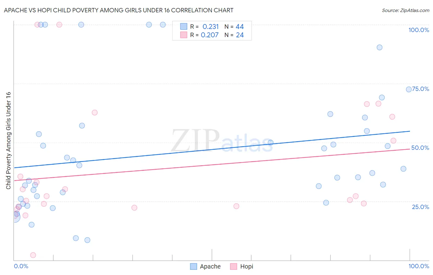 Apache vs Hopi Child Poverty Among Girls Under 16