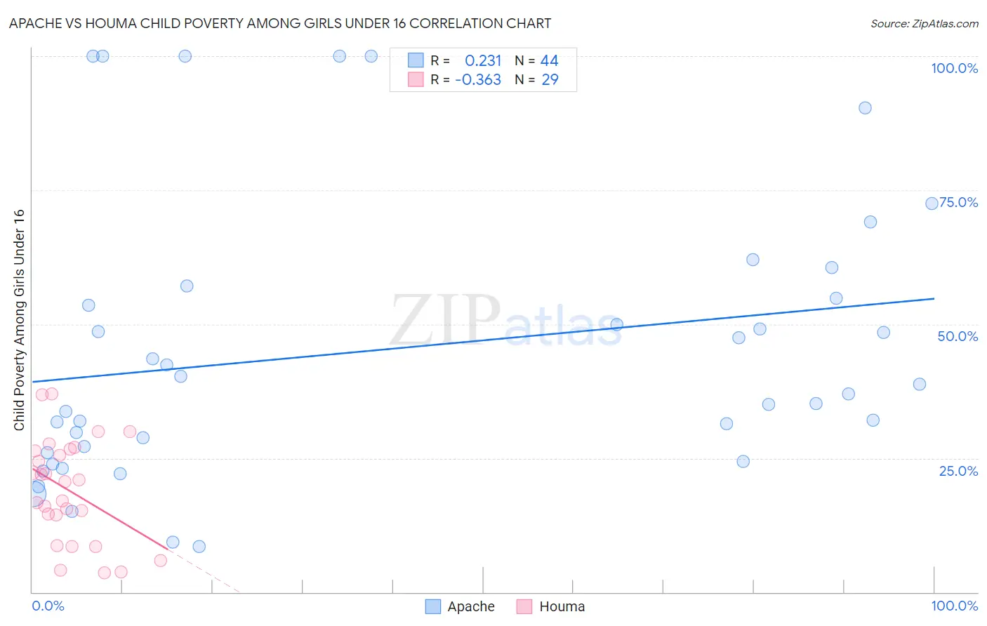 Apache vs Houma Child Poverty Among Girls Under 16