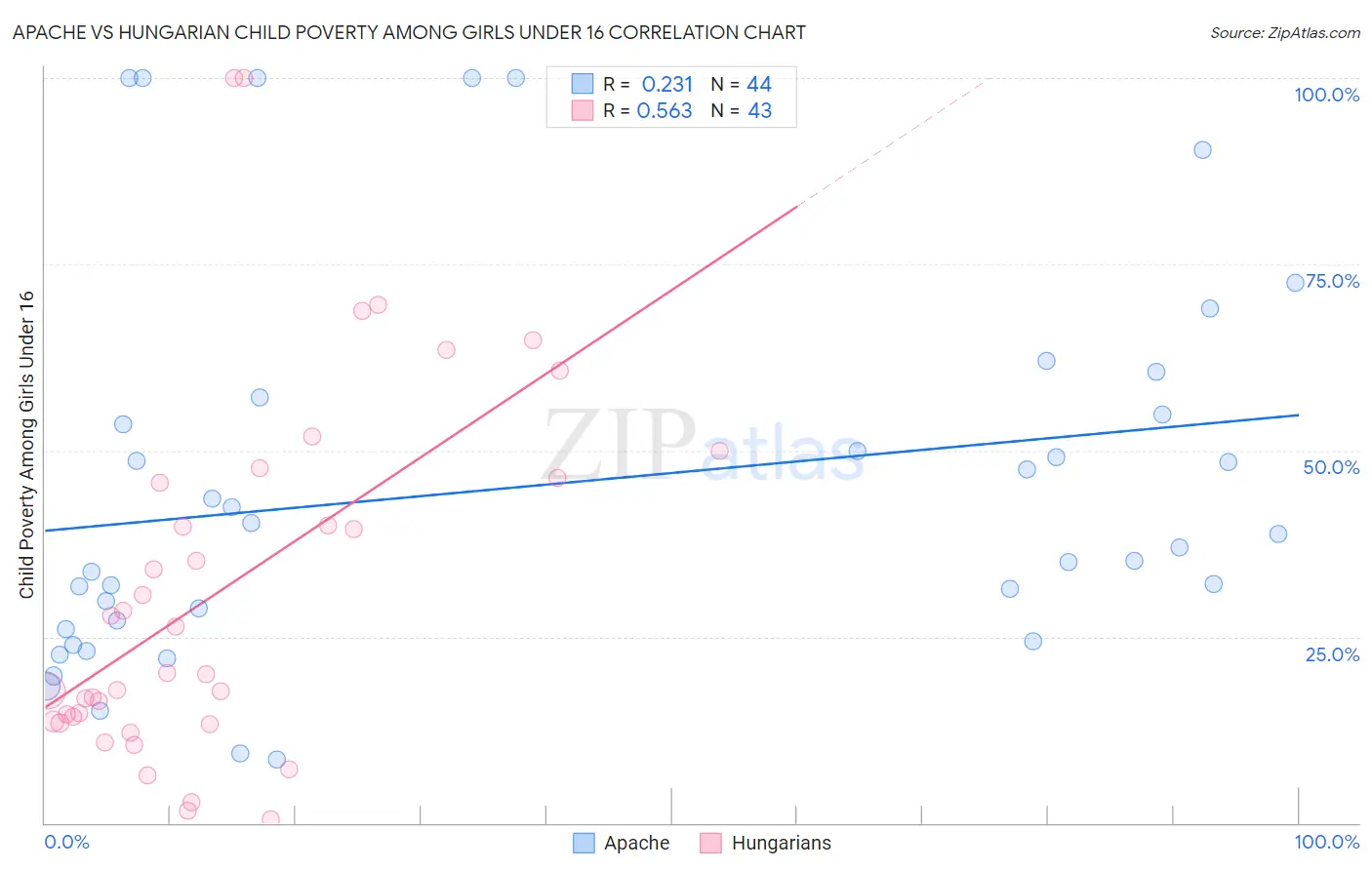 Apache vs Hungarian Child Poverty Among Girls Under 16