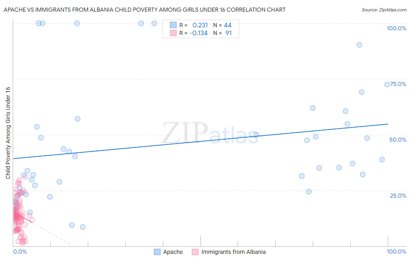 Apache vs Immigrants from Albania Child Poverty Among Girls Under 16