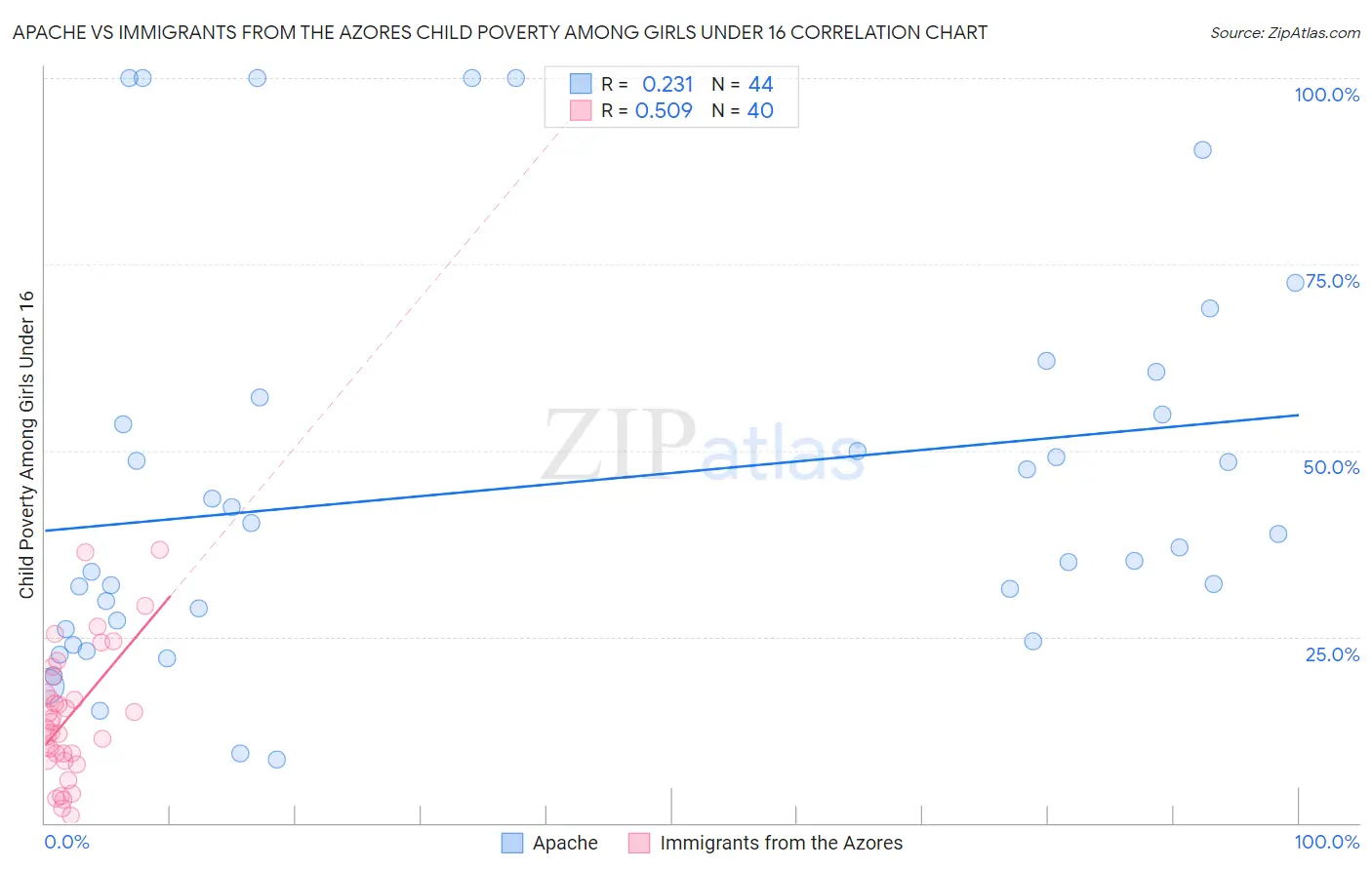 Apache vs Immigrants from the Azores Child Poverty Among Girls Under 16