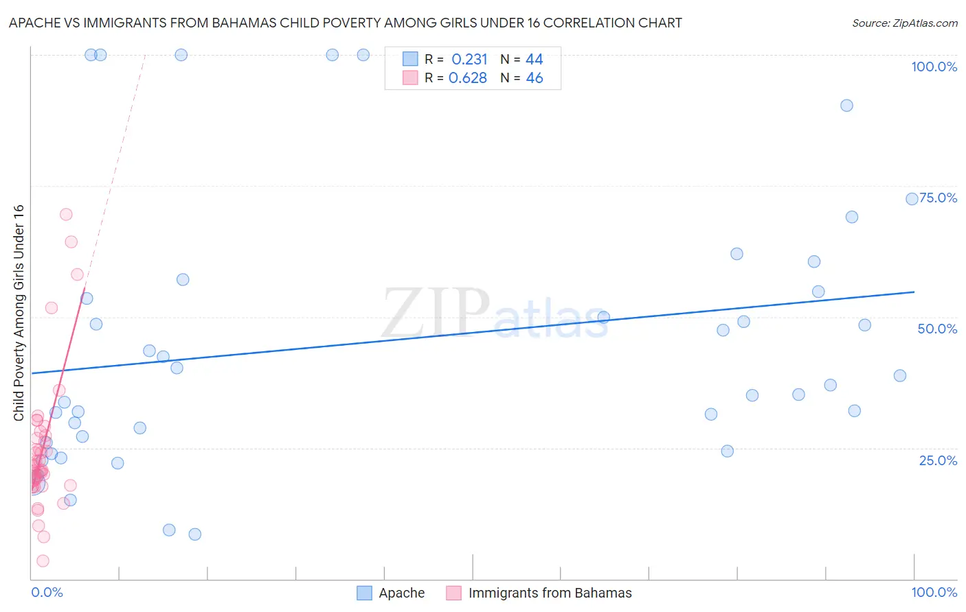 Apache vs Immigrants from Bahamas Child Poverty Among Girls Under 16