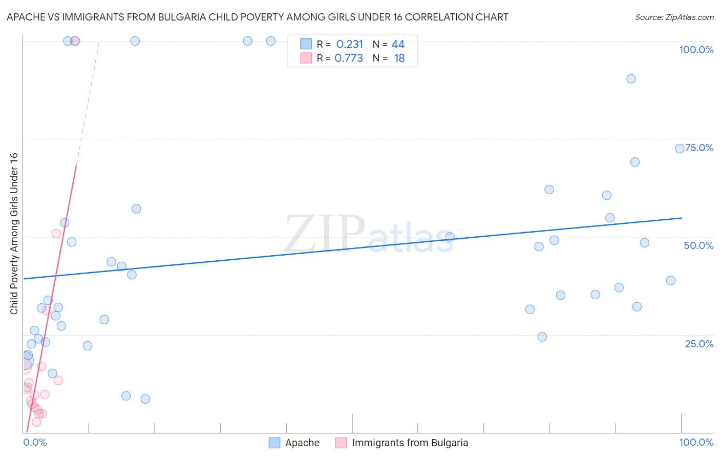 Apache vs Immigrants from Bulgaria Child Poverty Among Girls Under 16