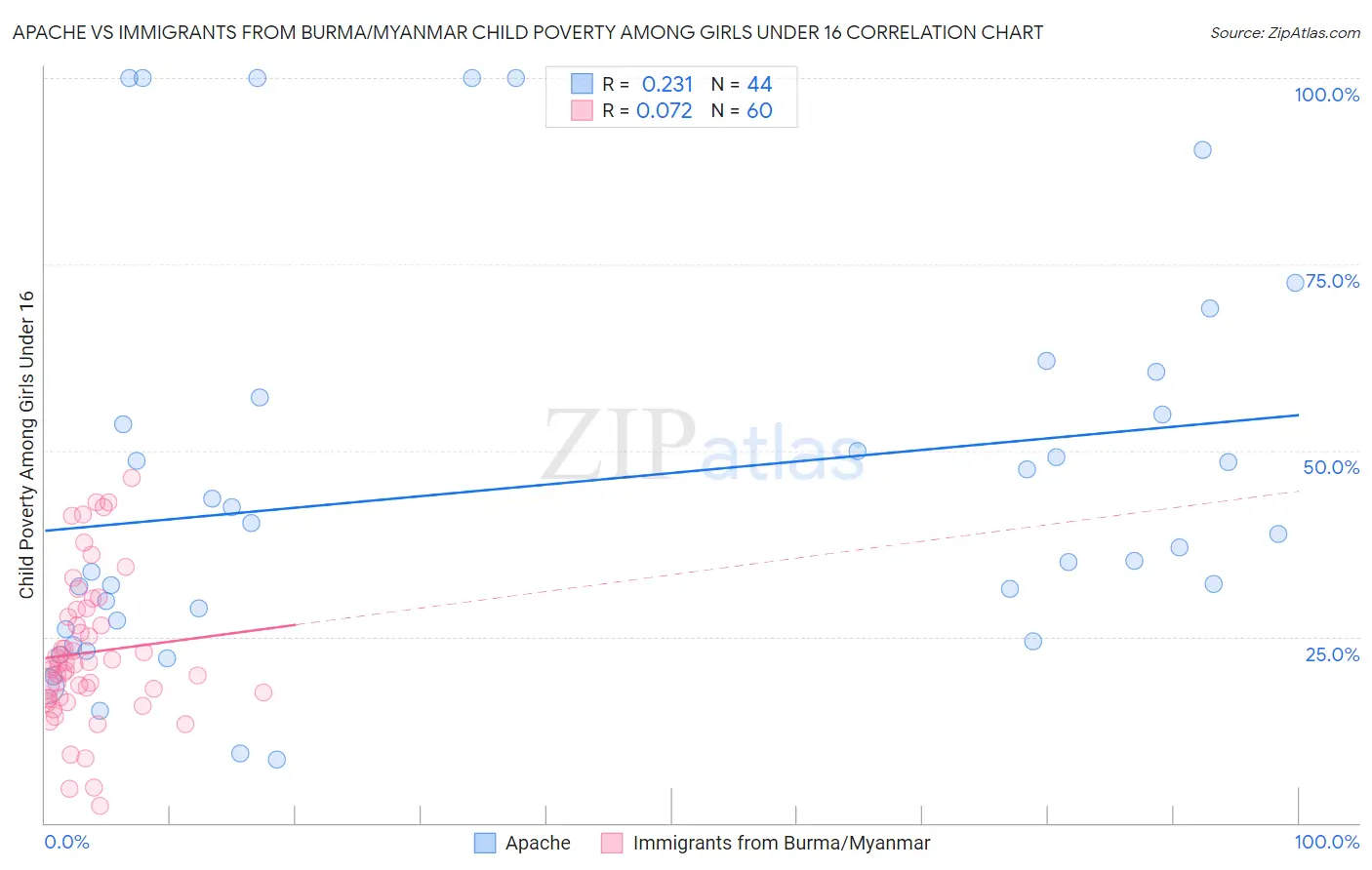 Apache vs Immigrants from Burma/Myanmar Child Poverty Among Girls Under 16