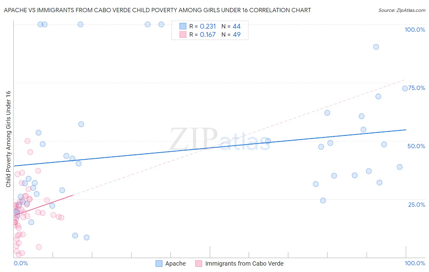 Apache vs Immigrants from Cabo Verde Child Poverty Among Girls Under 16