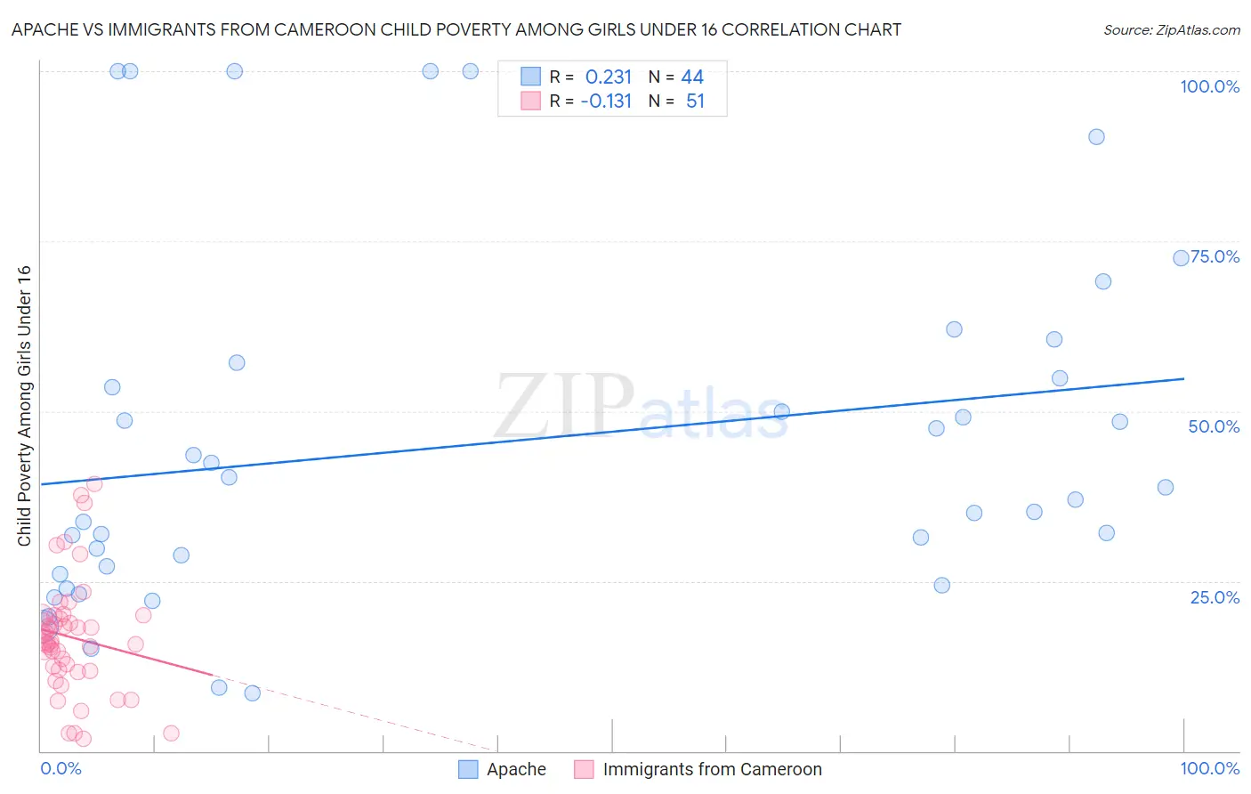 Apache vs Immigrants from Cameroon Child Poverty Among Girls Under 16