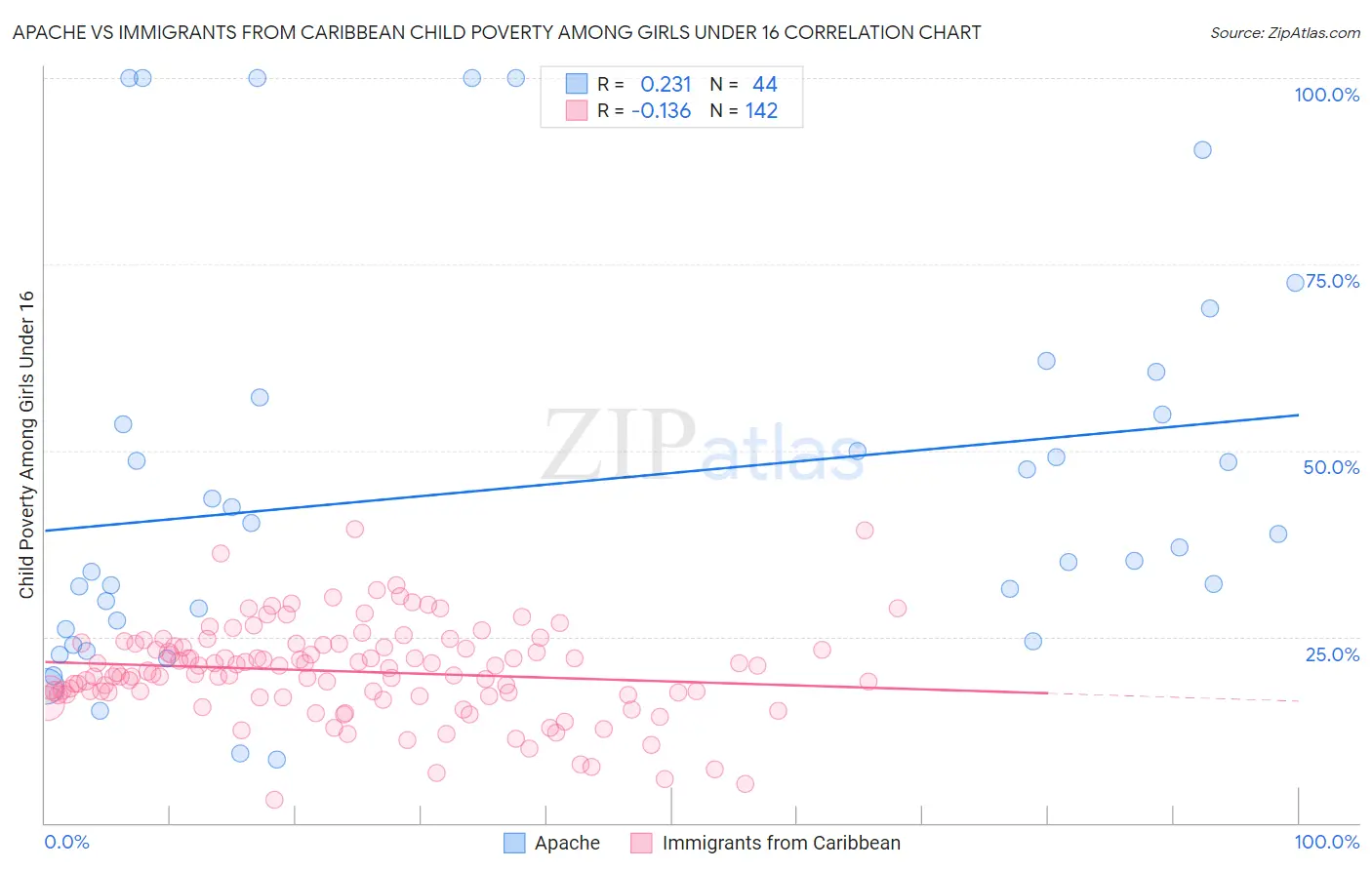 Apache vs Immigrants from Caribbean Child Poverty Among Girls Under 16