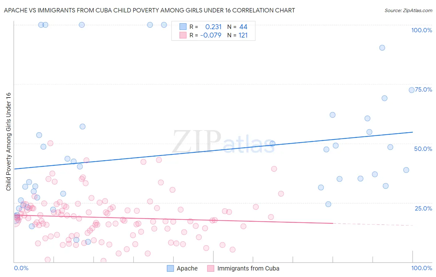 Apache vs Immigrants from Cuba Child Poverty Among Girls Under 16