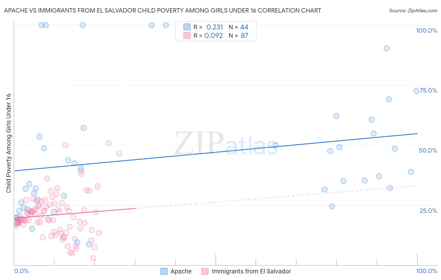 Apache vs Immigrants from El Salvador Child Poverty Among Girls Under 16