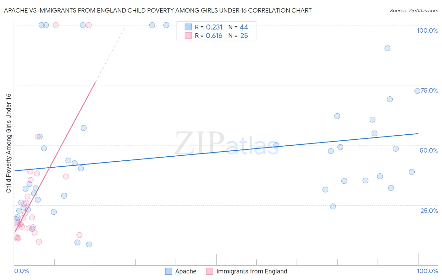 Apache vs Immigrants from England Child Poverty Among Girls Under 16