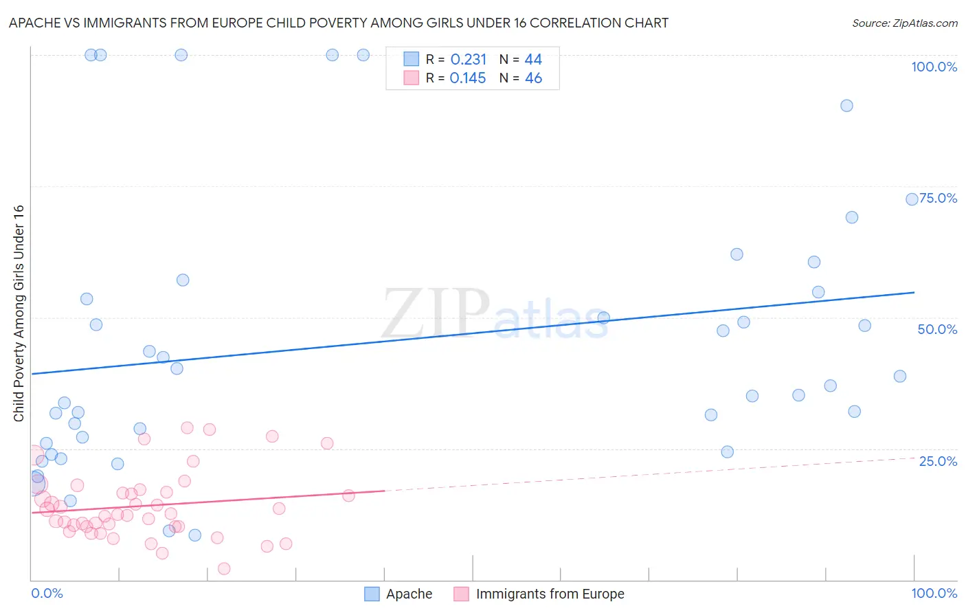 Apache vs Immigrants from Europe Child Poverty Among Girls Under 16