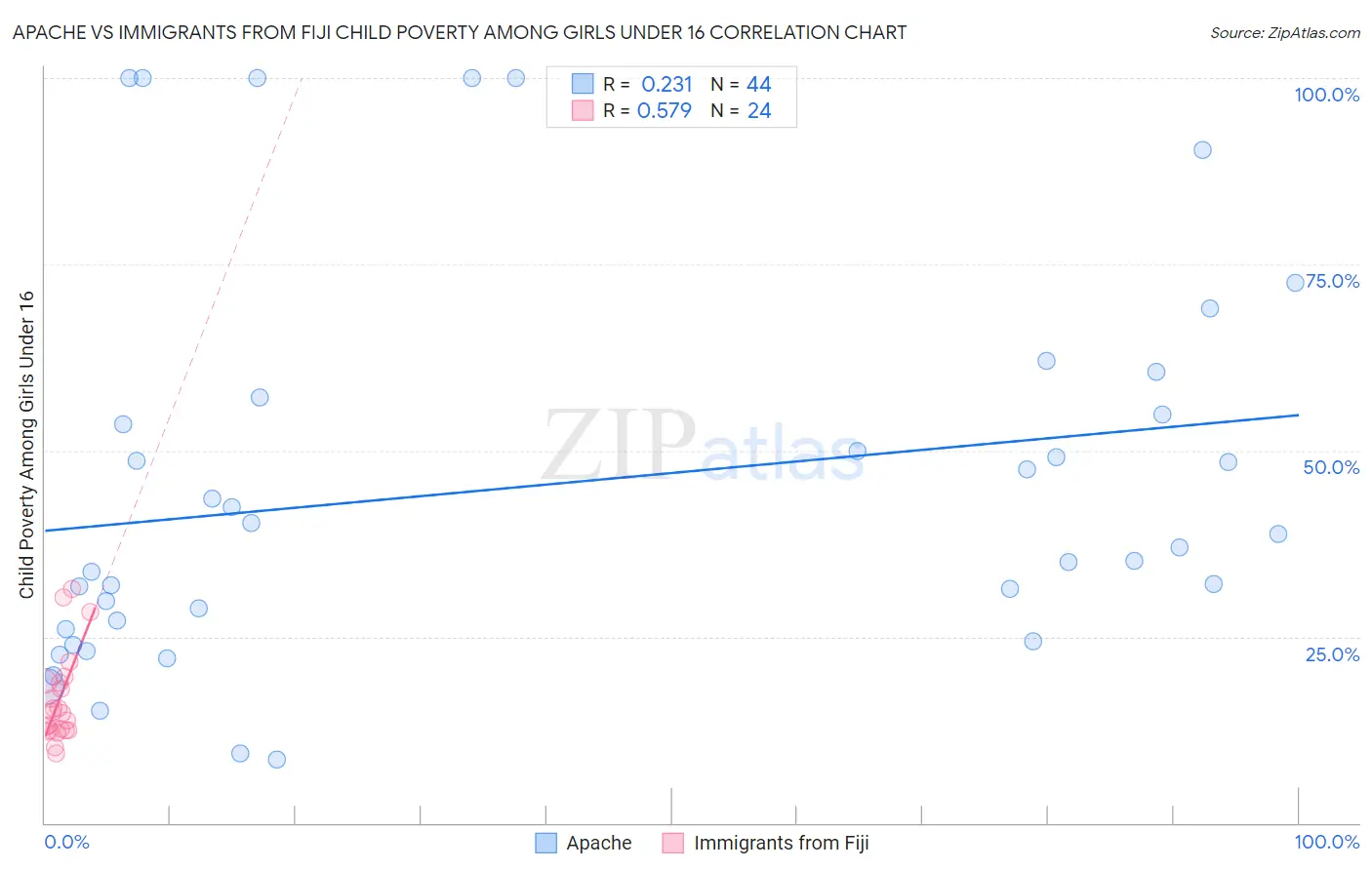 Apache vs Immigrants from Fiji Child Poverty Among Girls Under 16