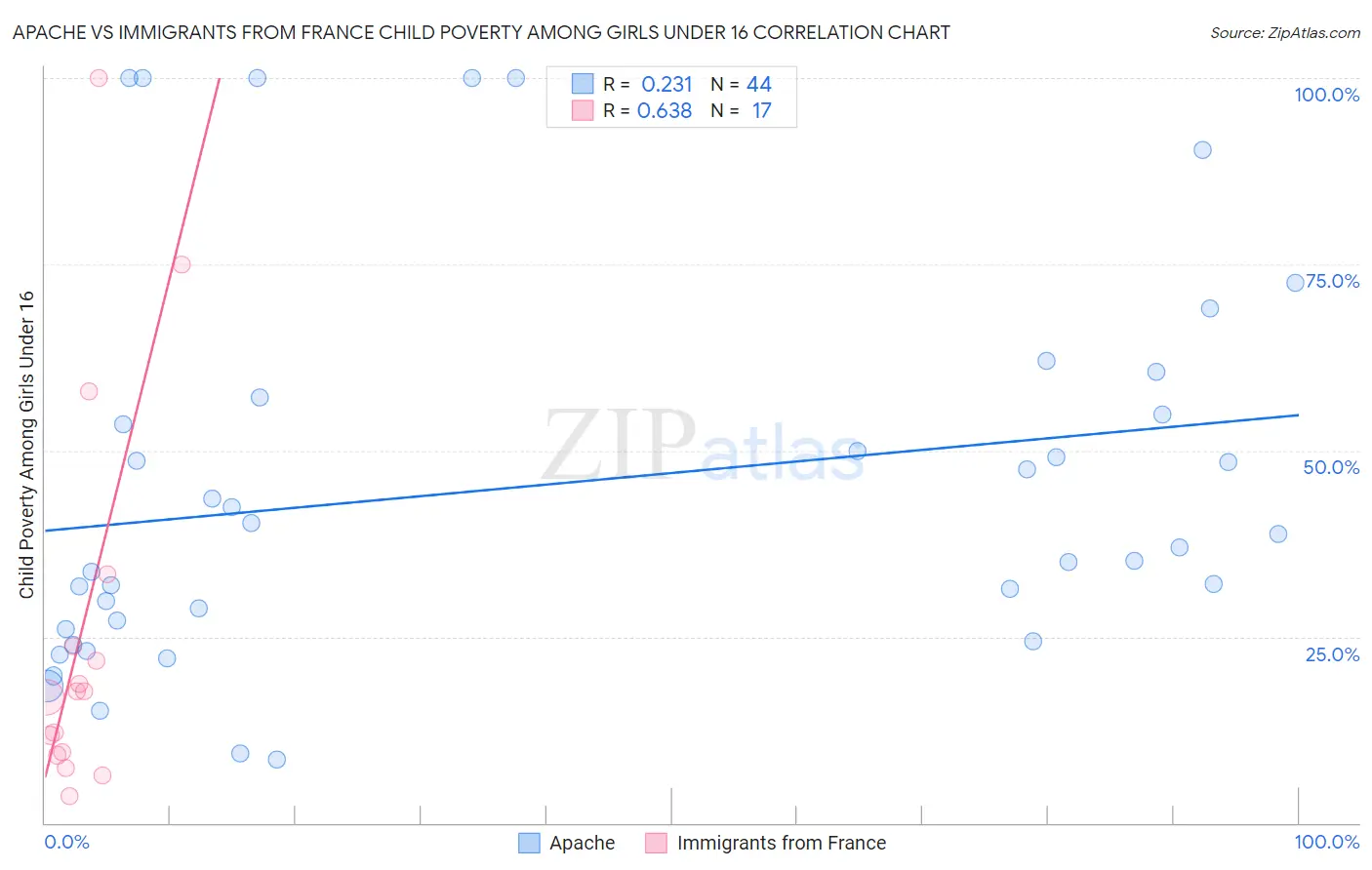 Apache vs Immigrants from France Child Poverty Among Girls Under 16