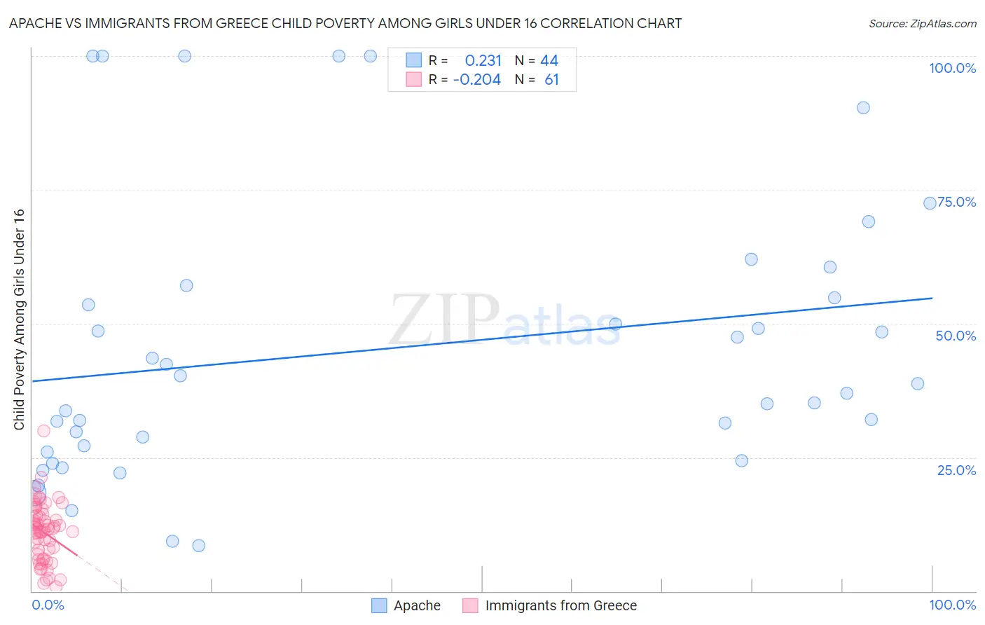 Apache vs Immigrants from Greece Child Poverty Among Girls Under 16