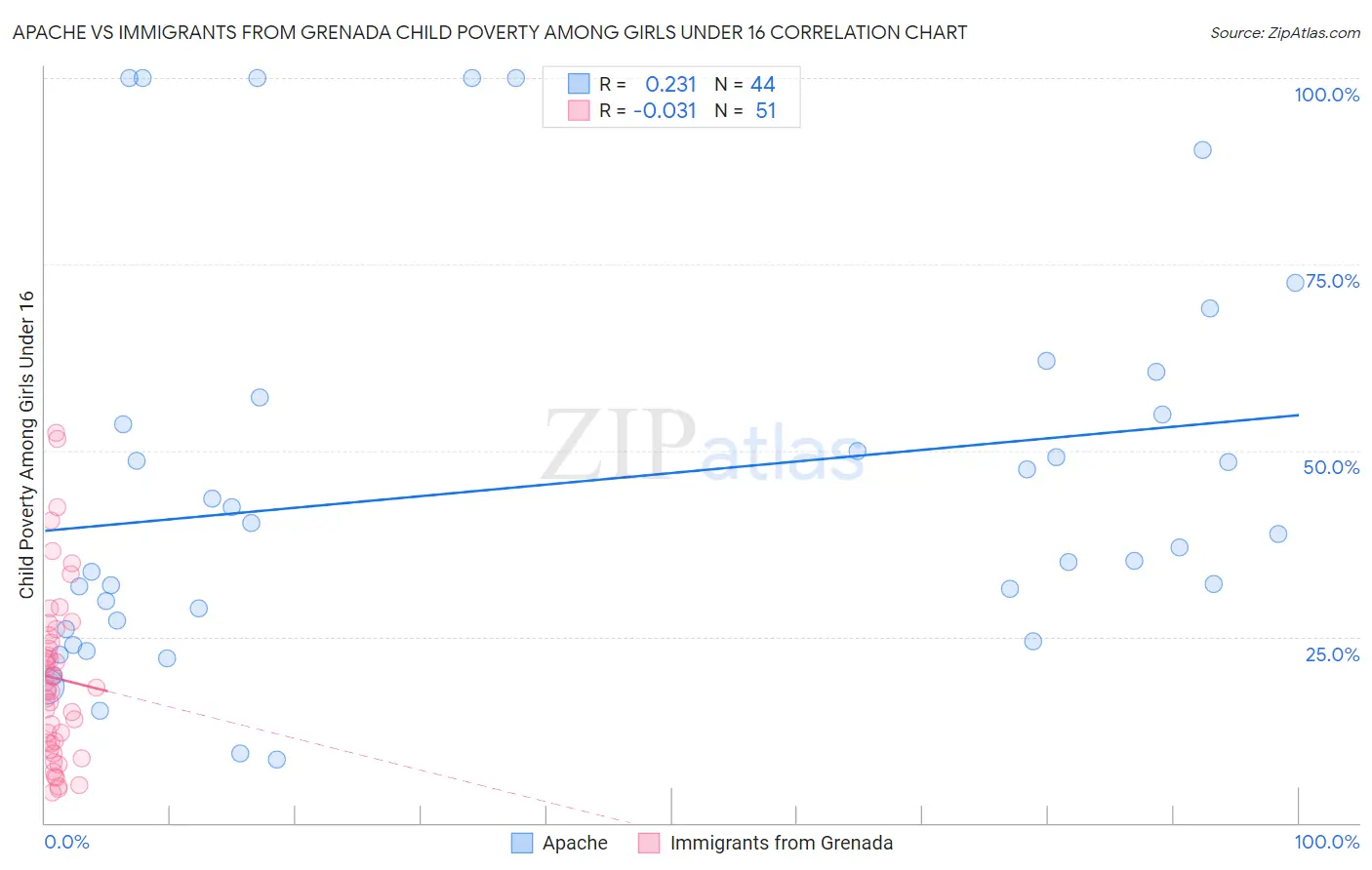 Apache vs Immigrants from Grenada Child Poverty Among Girls Under 16
