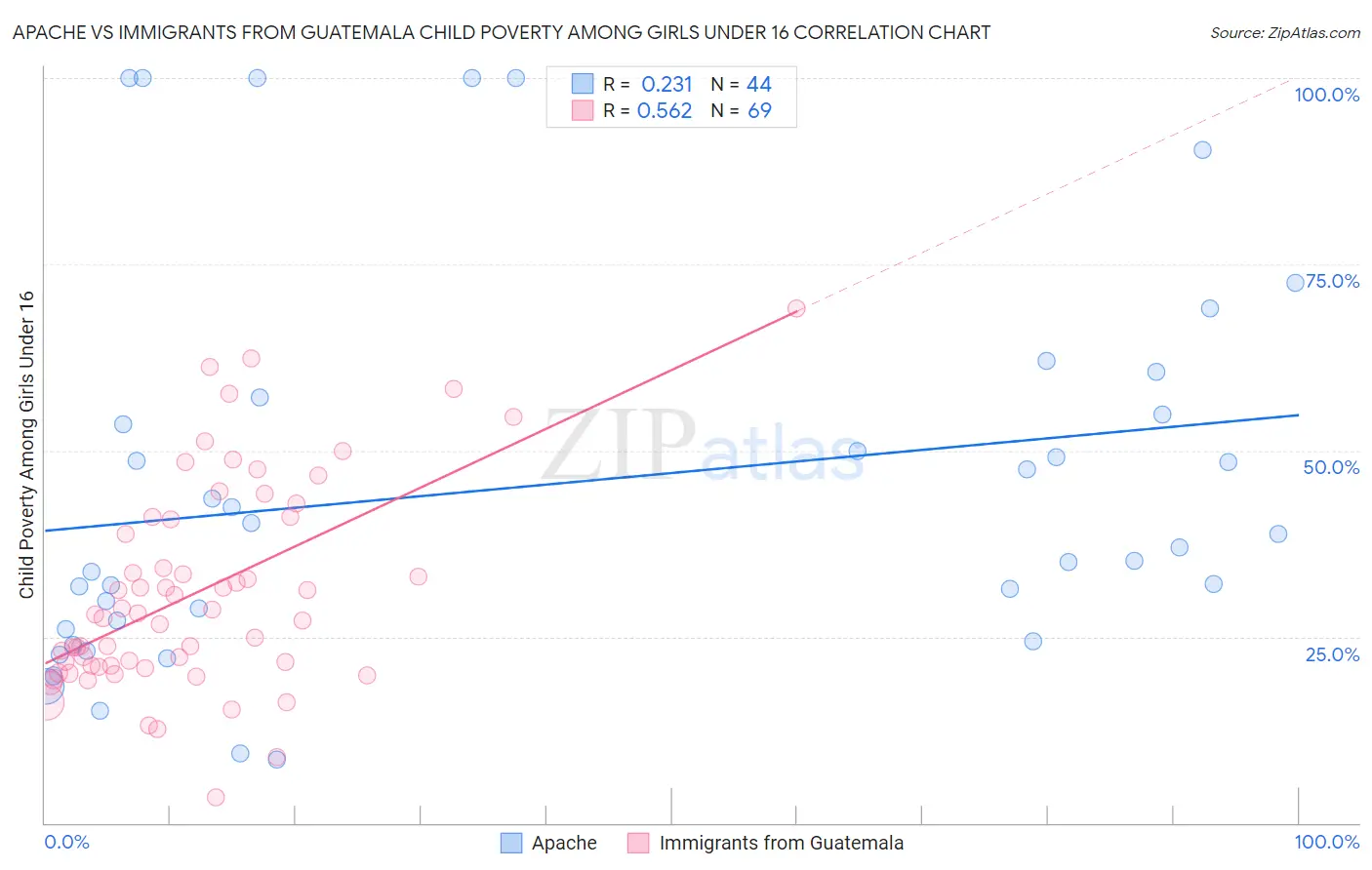 Apache vs Immigrants from Guatemala Child Poverty Among Girls Under 16