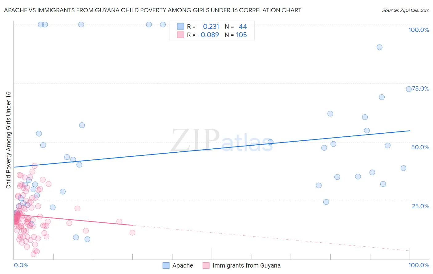 Apache vs Immigrants from Guyana Child Poverty Among Girls Under 16