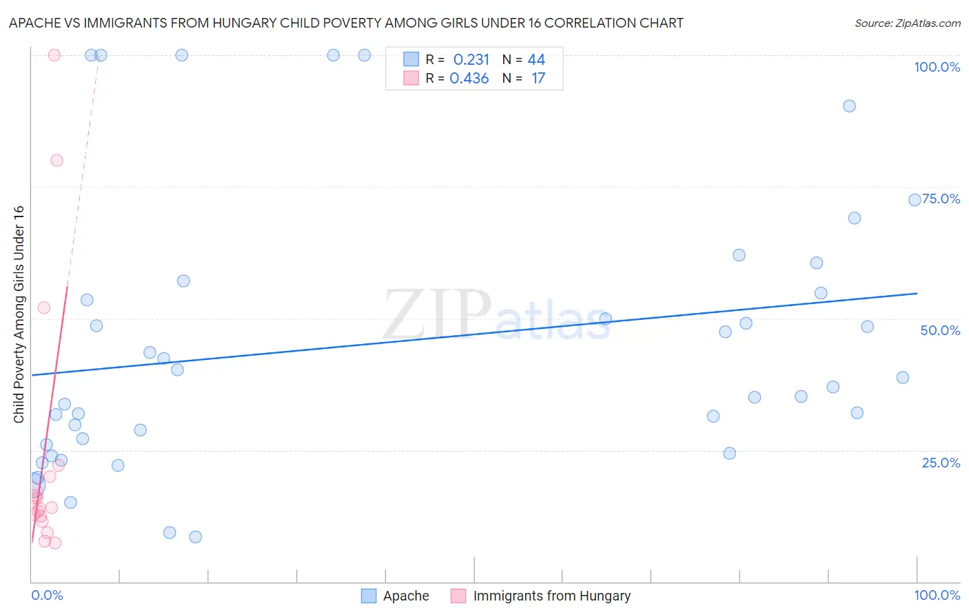 Apache vs Immigrants from Hungary Child Poverty Among Girls Under 16