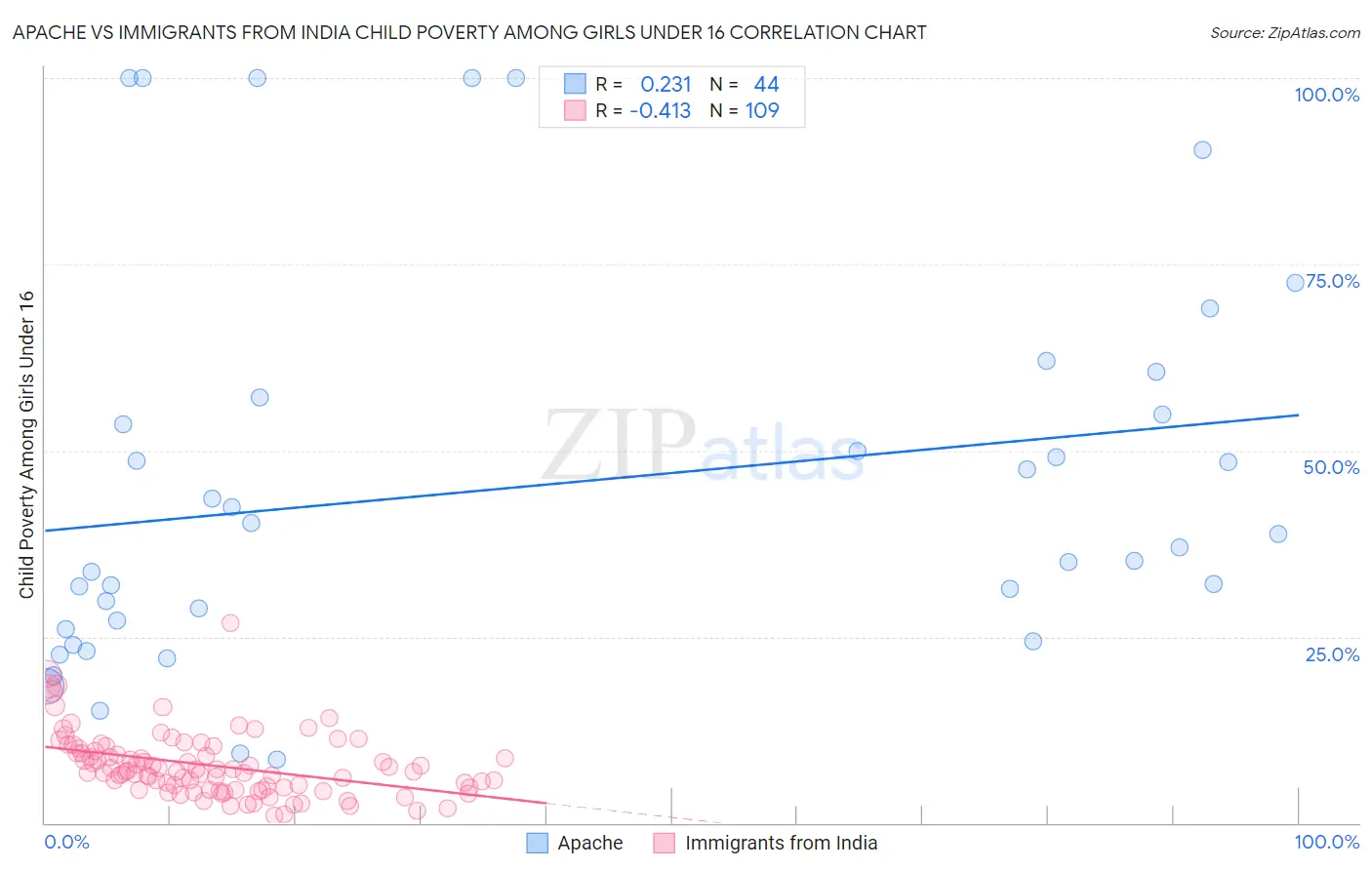 Apache vs Immigrants from India Child Poverty Among Girls Under 16