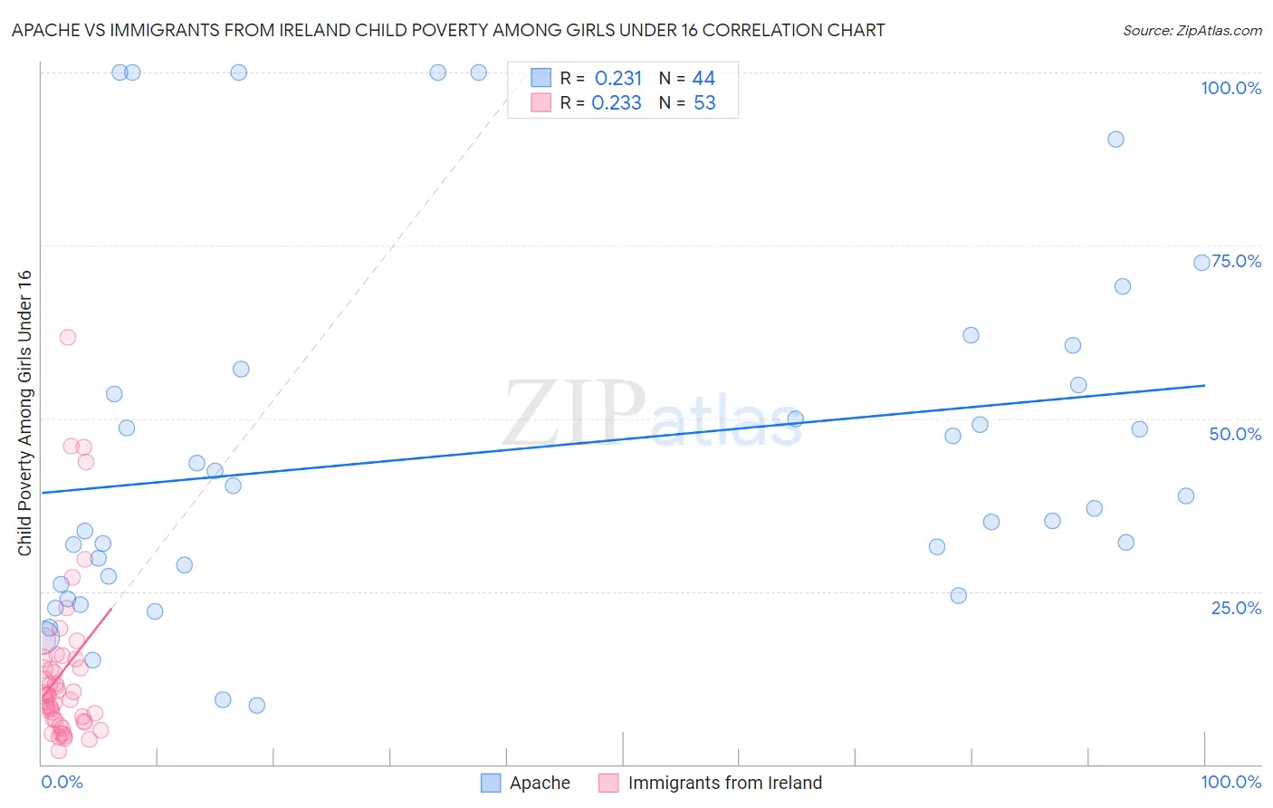 Apache vs Immigrants from Ireland Child Poverty Among Girls Under 16
