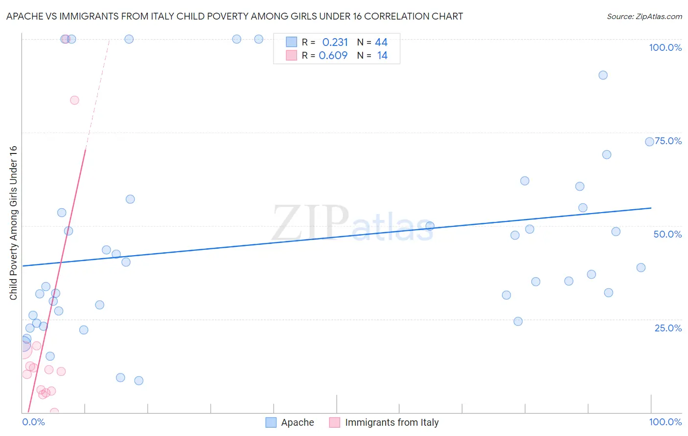 Apache vs Immigrants from Italy Child Poverty Among Girls Under 16