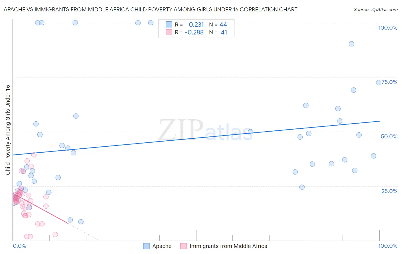 Apache vs Immigrants from Middle Africa Child Poverty Among Girls Under 16