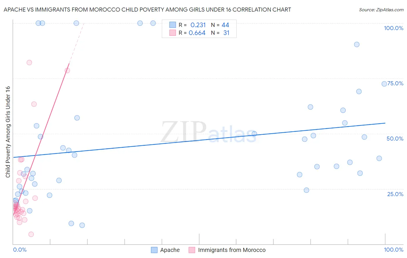 Apache vs Immigrants from Morocco Child Poverty Among Girls Under 16
