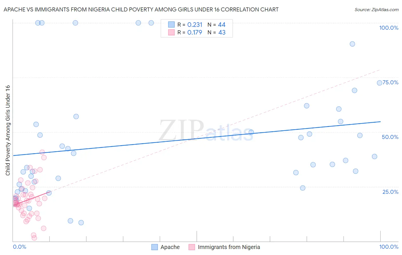 Apache vs Immigrants from Nigeria Child Poverty Among Girls Under 16
