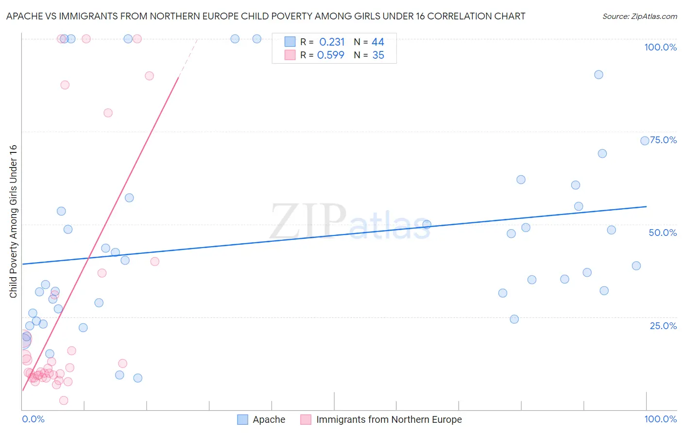 Apache vs Immigrants from Northern Europe Child Poverty Among Girls Under 16