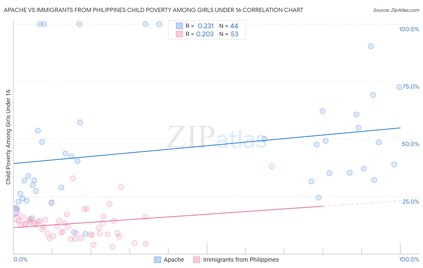 Apache vs Immigrants from Philippines Child Poverty Among Girls Under 16