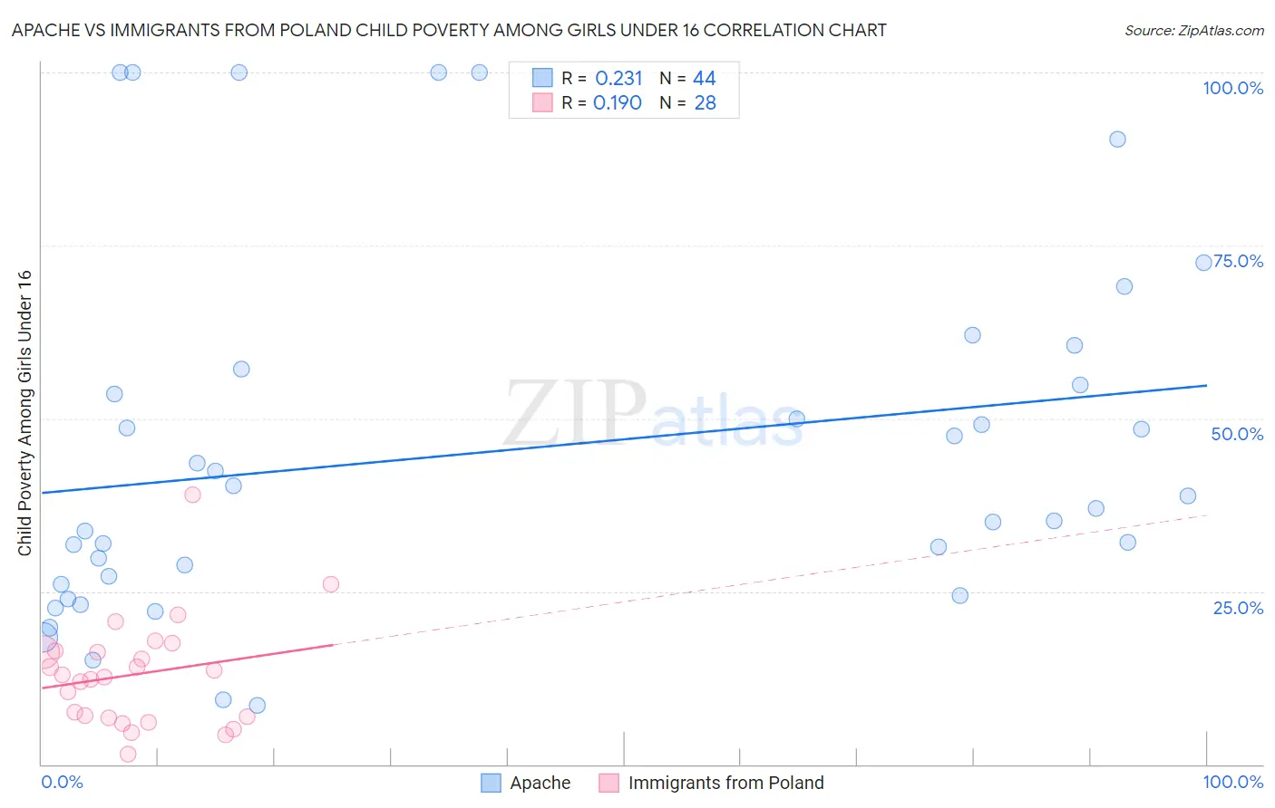 Apache vs Immigrants from Poland Child Poverty Among Girls Under 16