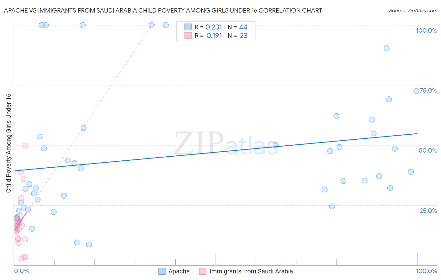 Apache vs Immigrants from Saudi Arabia Child Poverty Among Girls Under 16