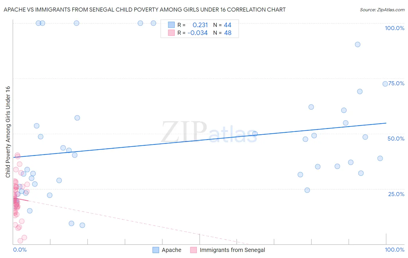 Apache vs Immigrants from Senegal Child Poverty Among Girls Under 16