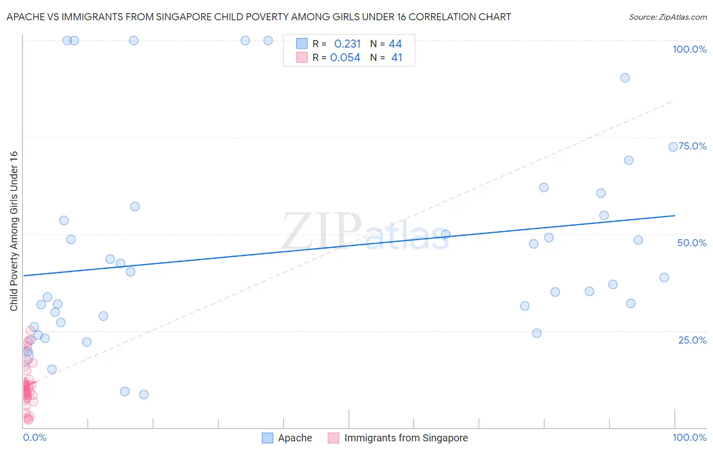 Apache vs Immigrants from Singapore Child Poverty Among Girls Under 16