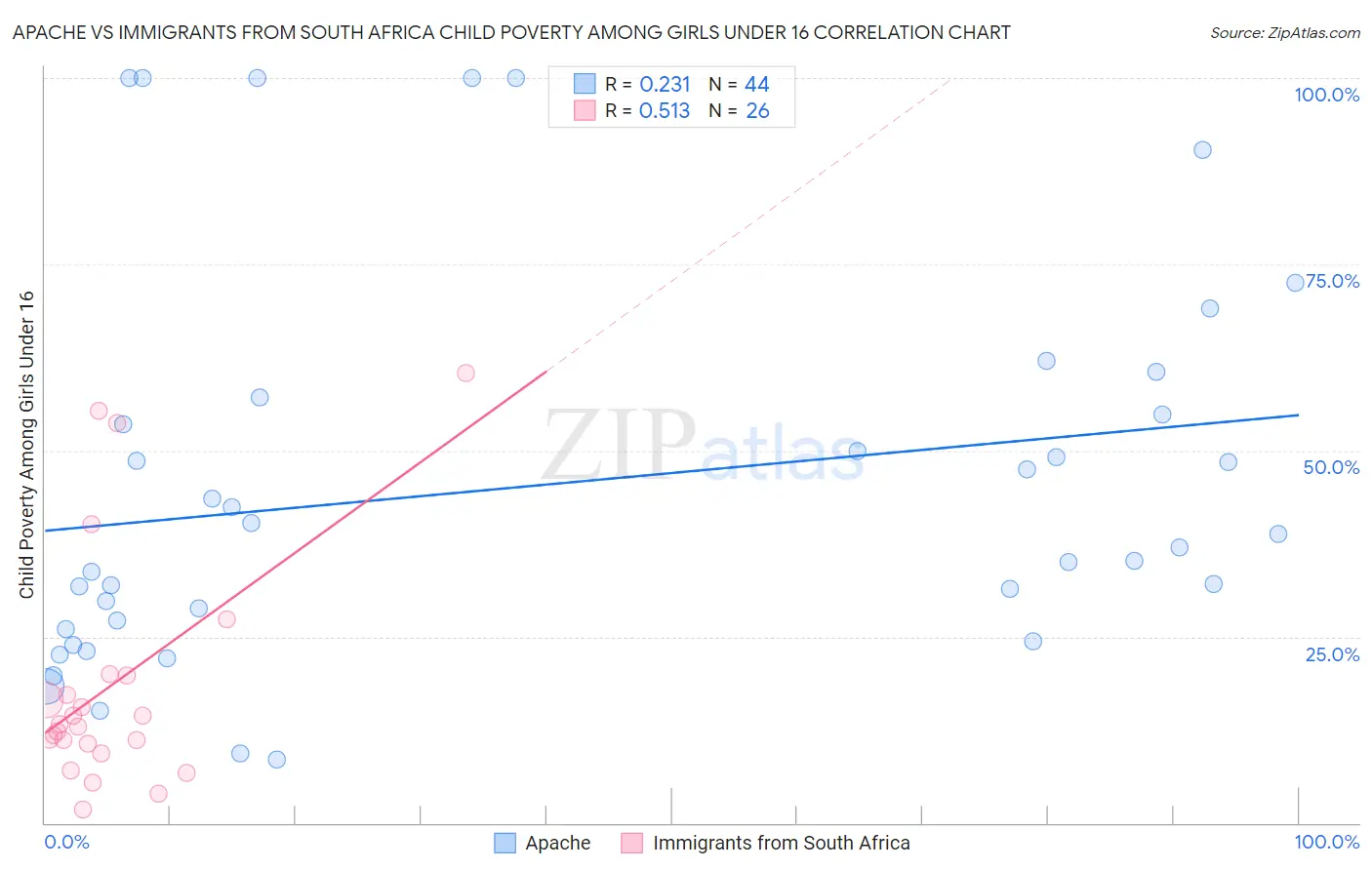 Apache vs Immigrants from South Africa Child Poverty Among Girls Under 16