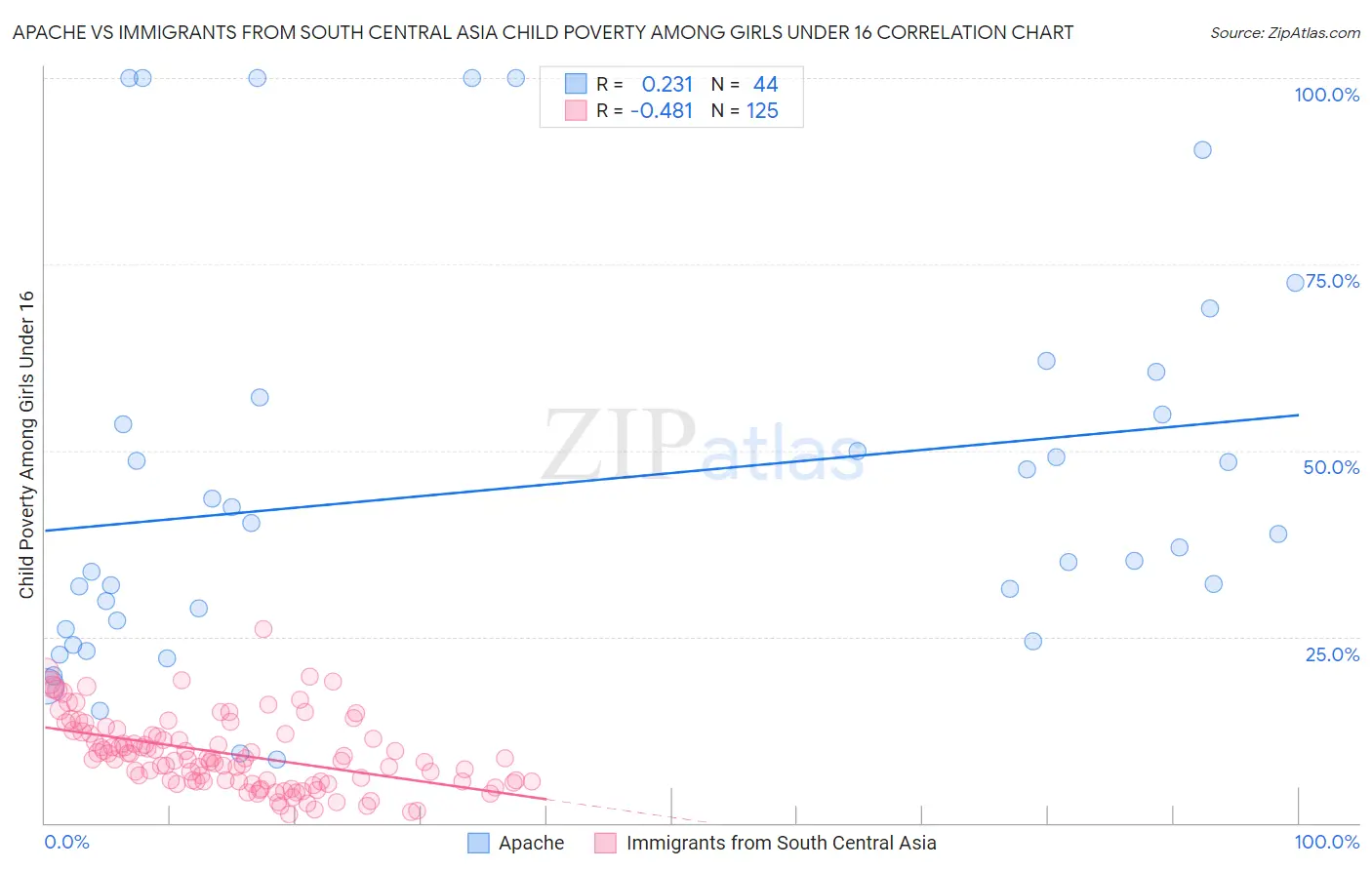 Apache vs Immigrants from South Central Asia Child Poverty Among Girls Under 16