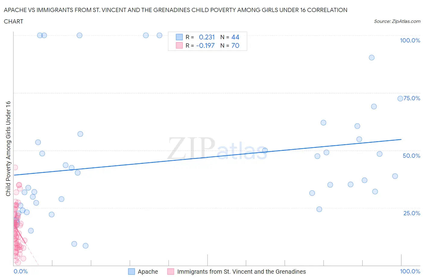 Apache vs Immigrants from St. Vincent and the Grenadines Child Poverty Among Girls Under 16