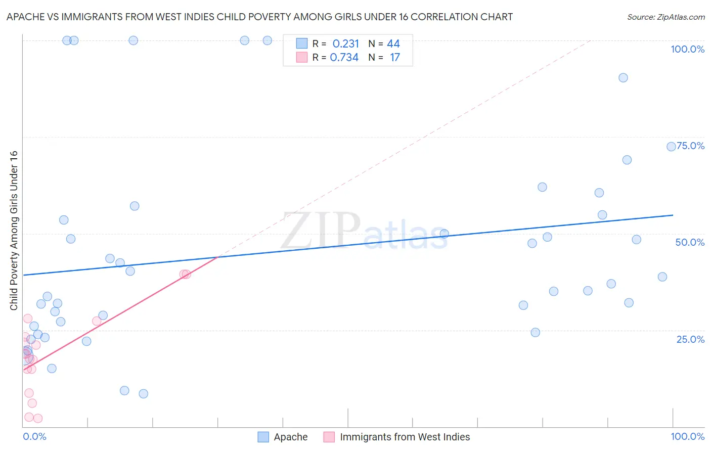 Apache vs Immigrants from West Indies Child Poverty Among Girls Under 16