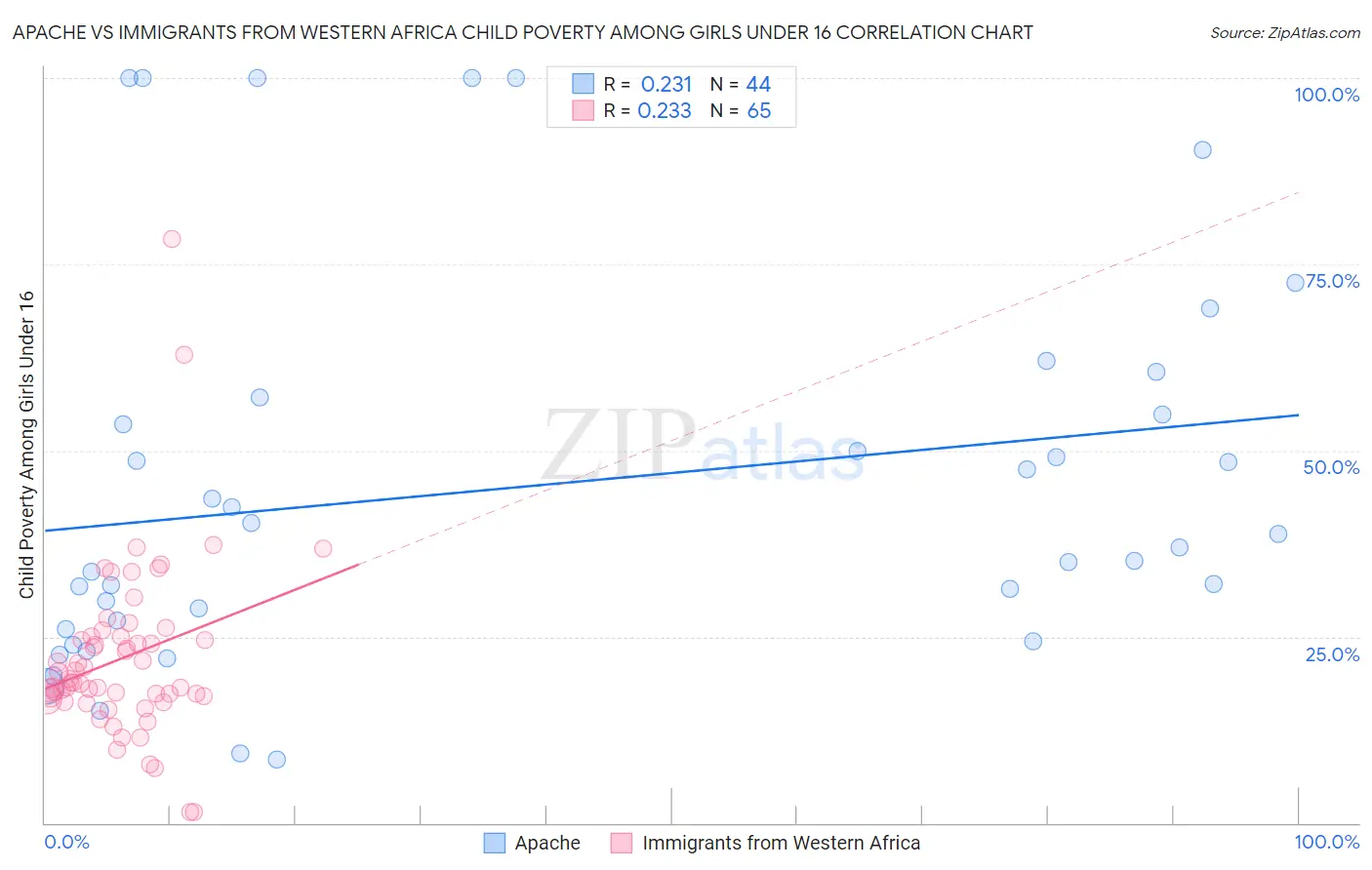 Apache vs Immigrants from Western Africa Child Poverty Among Girls Under 16